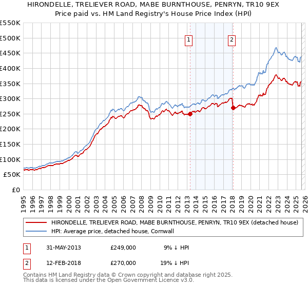 HIRONDELLE, TRELIEVER ROAD, MABE BURNTHOUSE, PENRYN, TR10 9EX: Price paid vs HM Land Registry's House Price Index