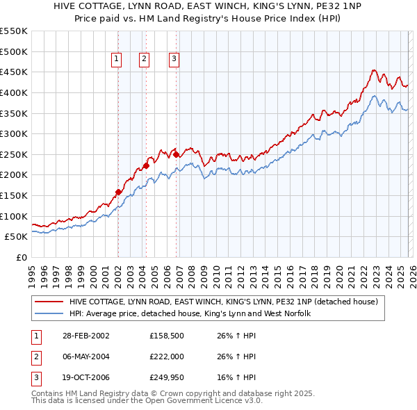 HIVE COTTAGE, LYNN ROAD, EAST WINCH, KING'S LYNN, PE32 1NP: Price paid vs HM Land Registry's House Price Index