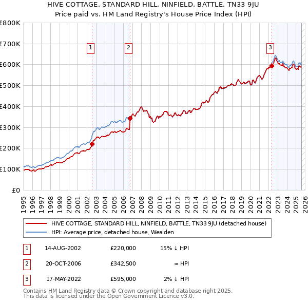 HIVE COTTAGE, STANDARD HILL, NINFIELD, BATTLE, TN33 9JU: Price paid vs HM Land Registry's House Price Index