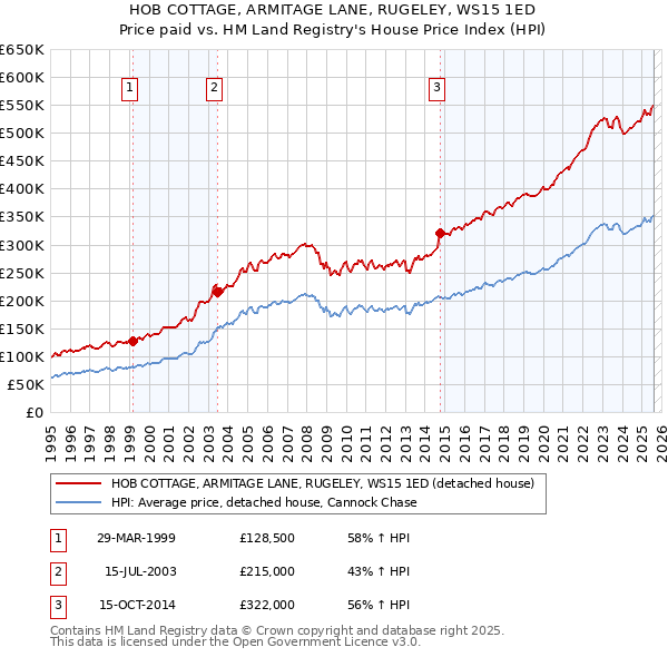 HOB COTTAGE, ARMITAGE LANE, RUGELEY, WS15 1ED: Price paid vs HM Land Registry's House Price Index