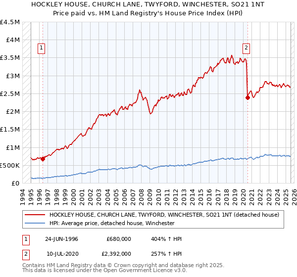 HOCKLEY HOUSE, CHURCH LANE, TWYFORD, WINCHESTER, SO21 1NT: Price paid vs HM Land Registry's House Price Index