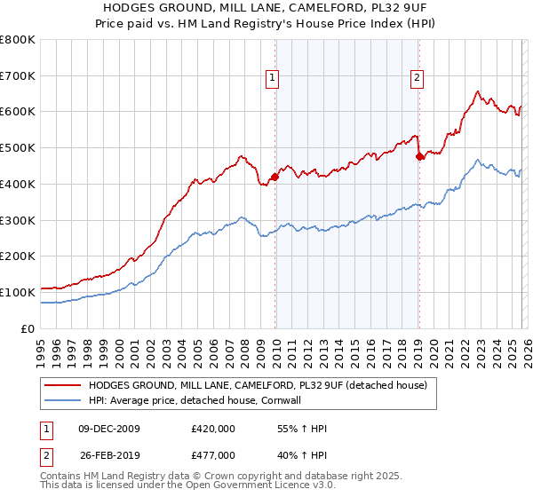 HODGES GROUND, MILL LANE, CAMELFORD, PL32 9UF: Price paid vs HM Land Registry's House Price Index