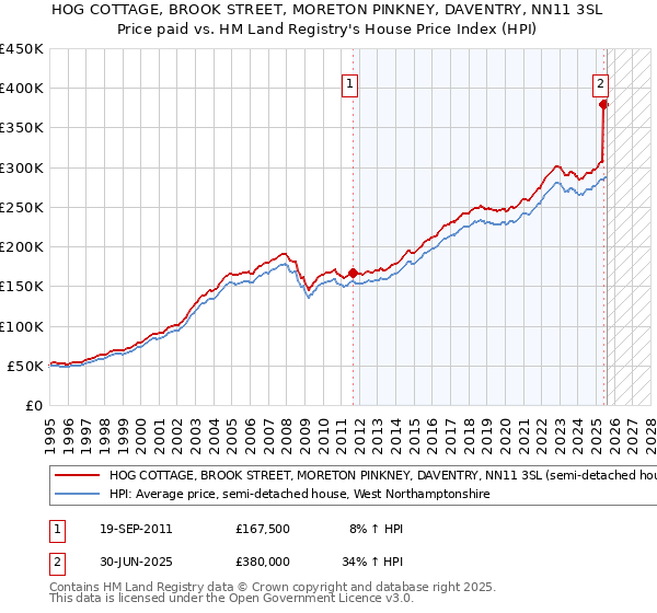 HOG COTTAGE, BROOK STREET, MORETON PINKNEY, DAVENTRY, NN11 3SL: Price paid vs HM Land Registry's House Price Index