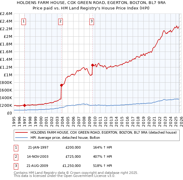 HOLDENS FARM HOUSE, COX GREEN ROAD, EGERTON, BOLTON, BL7 9RA: Price paid vs HM Land Registry's House Price Index