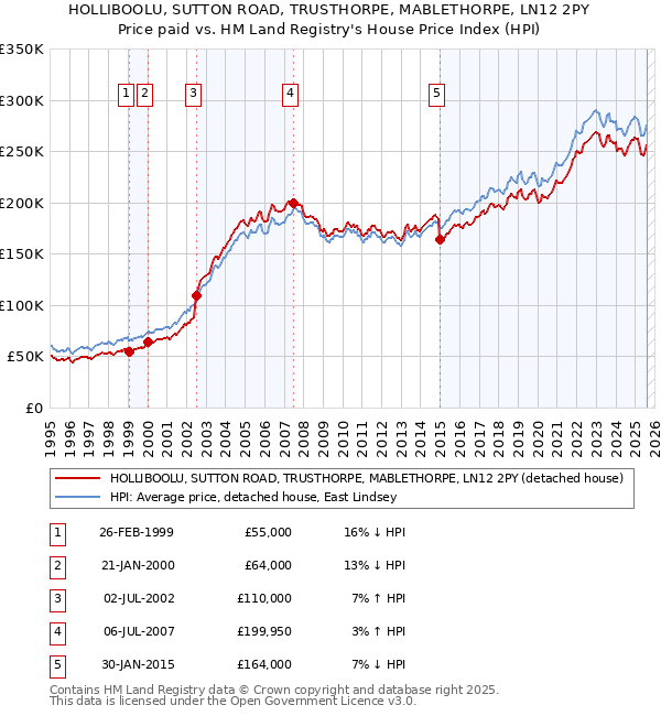 HOLLIBOOLU, SUTTON ROAD, TRUSTHORPE, MABLETHORPE, LN12 2PY: Price paid vs HM Land Registry's House Price Index
