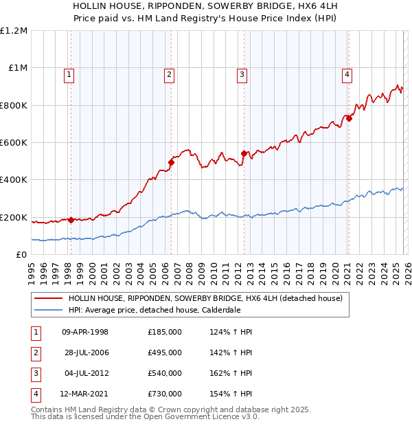 HOLLIN HOUSE, RIPPONDEN, SOWERBY BRIDGE, HX6 4LH: Price paid vs HM Land Registry's House Price Index