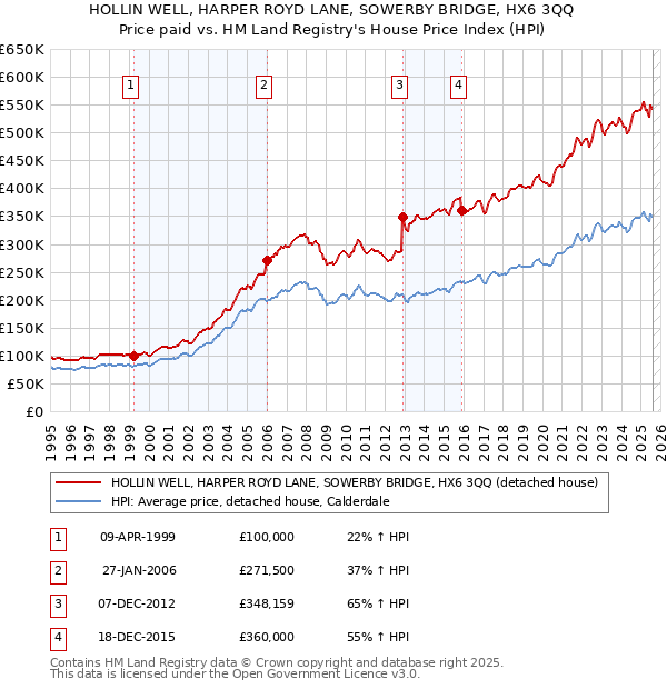 HOLLIN WELL, HARPER ROYD LANE, SOWERBY BRIDGE, HX6 3QQ: Price paid vs HM Land Registry's House Price Index