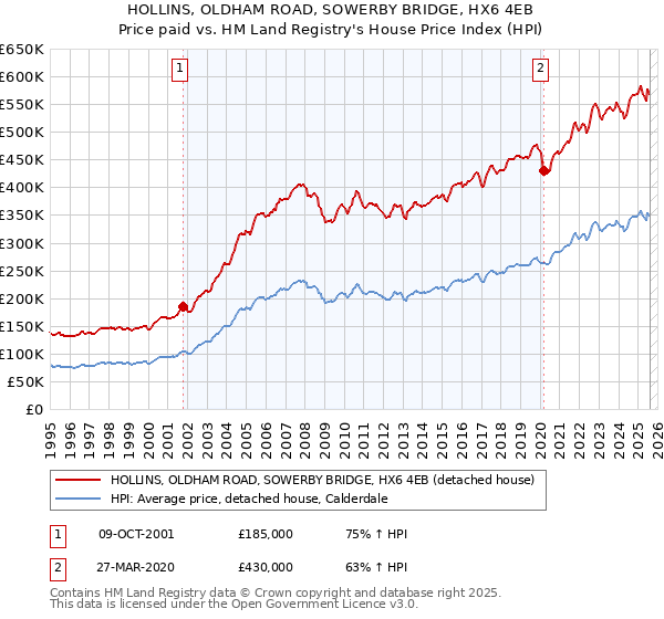 HOLLINS, OLDHAM ROAD, SOWERBY BRIDGE, HX6 4EB: Price paid vs HM Land Registry's House Price Index