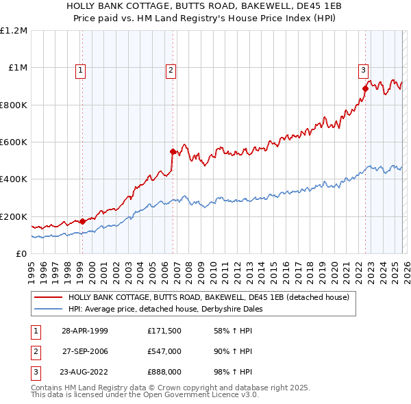 HOLLY BANK COTTAGE, BUTTS ROAD, BAKEWELL, DE45 1EB: Price paid vs HM Land Registry's House Price Index