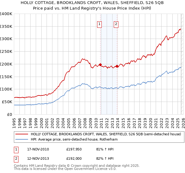 HOLLY COTTAGE, BROOKLANDS CROFT, WALES, SHEFFIELD, S26 5QB: Price paid vs HM Land Registry's House Price Index