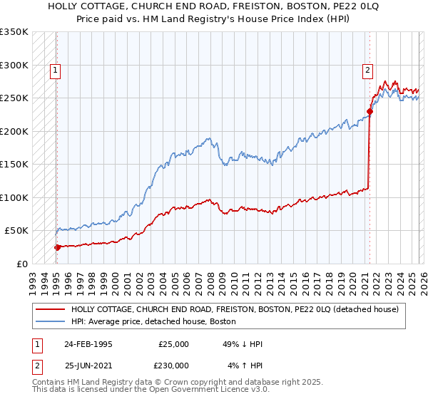 HOLLY COTTAGE, CHURCH END ROAD, FREISTON, BOSTON, PE22 0LQ: Price paid vs HM Land Registry's House Price Index