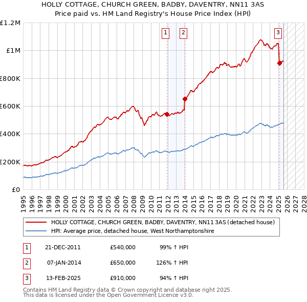 HOLLY COTTAGE, CHURCH GREEN, BADBY, DAVENTRY, NN11 3AS: Price paid vs HM Land Registry's House Price Index