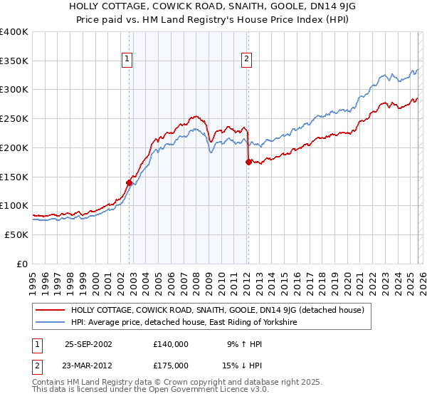 HOLLY COTTAGE, COWICK ROAD, SNAITH, GOOLE, DN14 9JG: Price paid vs HM Land Registry's House Price Index