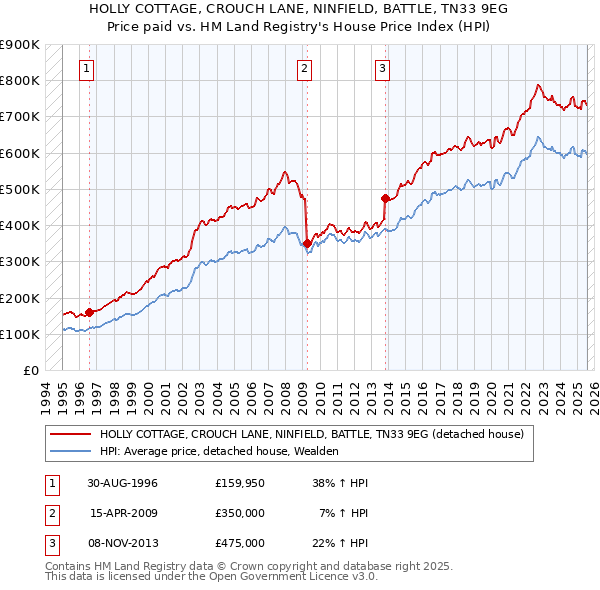 HOLLY COTTAGE, CROUCH LANE, NINFIELD, BATTLE, TN33 9EG: Price paid vs HM Land Registry's House Price Index