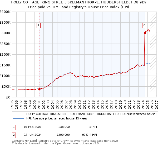 HOLLY COTTAGE, KING STREET, SKELMANTHORPE, HUDDERSFIELD, HD8 9DY: Price paid vs HM Land Registry's House Price Index