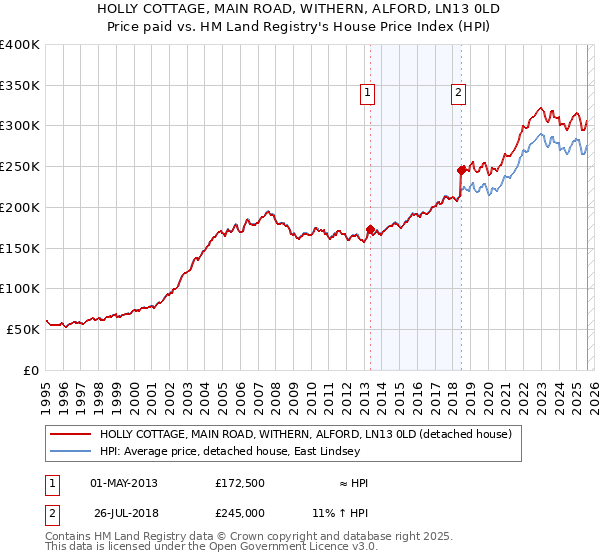 HOLLY COTTAGE, MAIN ROAD, WITHERN, ALFORD, LN13 0LD: Price paid vs HM Land Registry's House Price Index