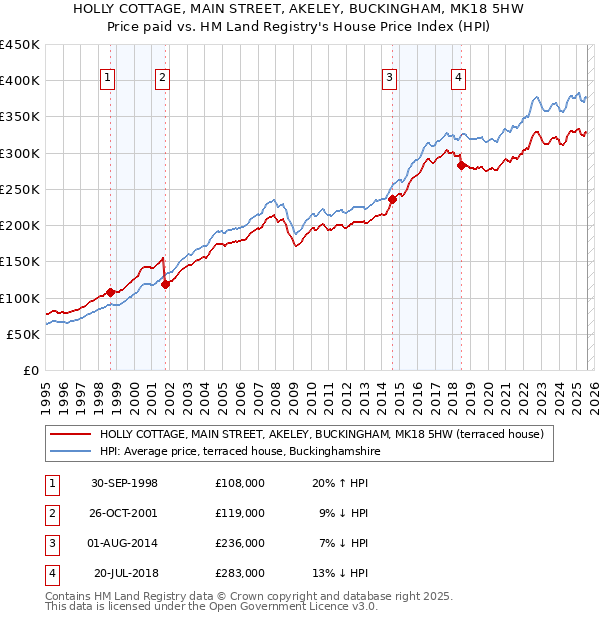 HOLLY COTTAGE, MAIN STREET, AKELEY, BUCKINGHAM, MK18 5HW: Price paid vs HM Land Registry's House Price Index