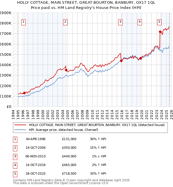 HOLLY COTTAGE, MAIN STREET, GREAT BOURTON, BANBURY, OX17 1QL: Price paid vs HM Land Registry's House Price Index