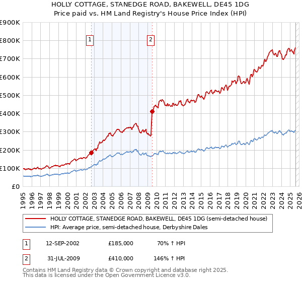 HOLLY COTTAGE, STANEDGE ROAD, BAKEWELL, DE45 1DG: Price paid vs HM Land Registry's House Price Index