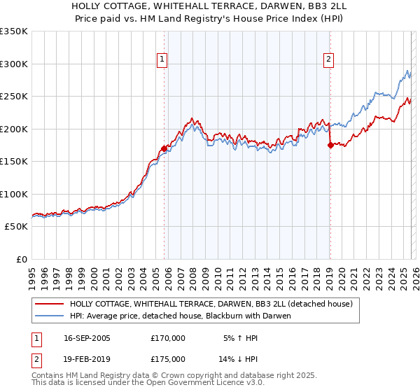 HOLLY COTTAGE, WHITEHALL TERRACE, DARWEN, BB3 2LL: Price paid vs HM Land Registry's House Price Index