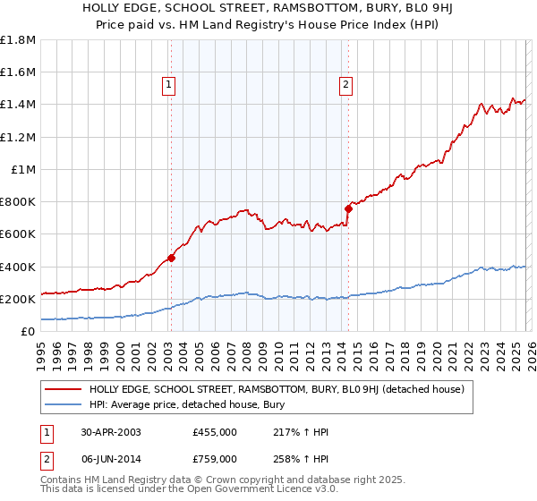 HOLLY EDGE, SCHOOL STREET, RAMSBOTTOM, BURY, BL0 9HJ: Price paid vs HM Land Registry's House Price Index