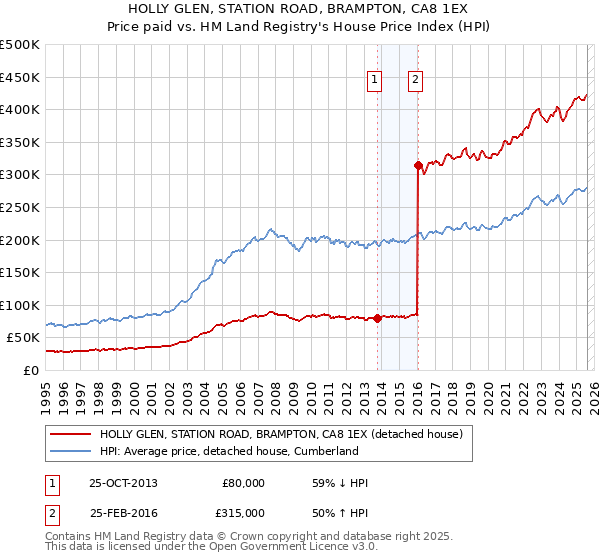 HOLLY GLEN, STATION ROAD, BRAMPTON, CA8 1EX: Price paid vs HM Land Registry's House Price Index