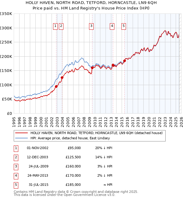HOLLY HAVEN, NORTH ROAD, TETFORD, HORNCASTLE, LN9 6QH: Price paid vs HM Land Registry's House Price Index