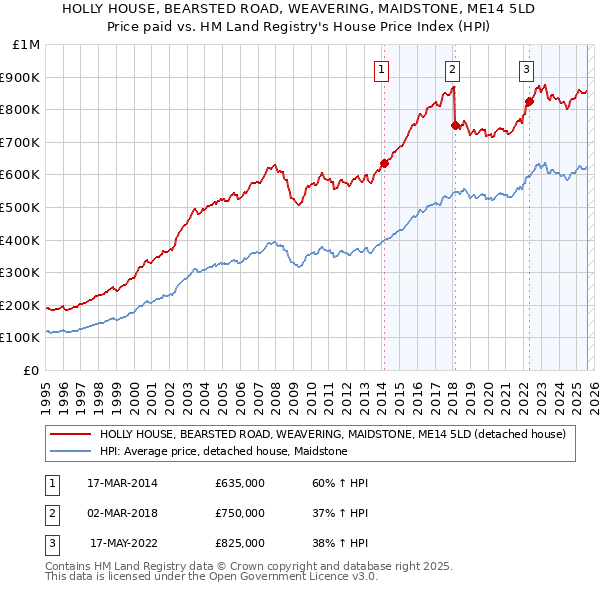 HOLLY HOUSE, BEARSTED ROAD, WEAVERING, MAIDSTONE, ME14 5LD: Price paid vs HM Land Registry's House Price Index
