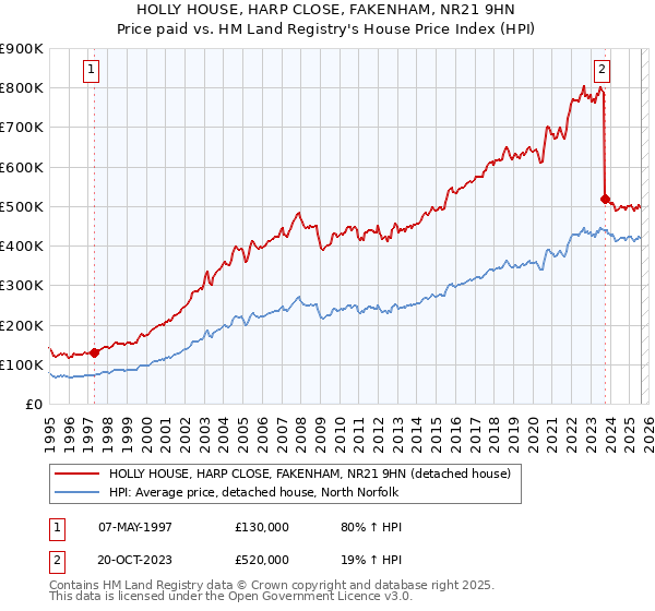 HOLLY HOUSE, HARP CLOSE, FAKENHAM, NR21 9HN: Price paid vs HM Land Registry's House Price Index