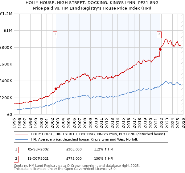 HOLLY HOUSE, HIGH STREET, DOCKING, KING'S LYNN, PE31 8NG: Price paid vs HM Land Registry's House Price Index