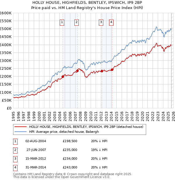 HOLLY HOUSE, HIGHFIELDS, BENTLEY, IPSWICH, IP9 2BP: Price paid vs HM Land Registry's House Price Index