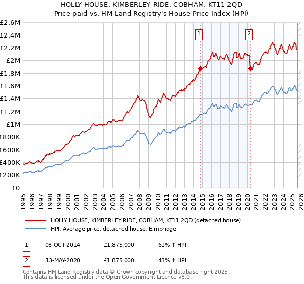 HOLLY HOUSE, KIMBERLEY RIDE, COBHAM, KT11 2QD: Price paid vs HM Land Registry's House Price Index