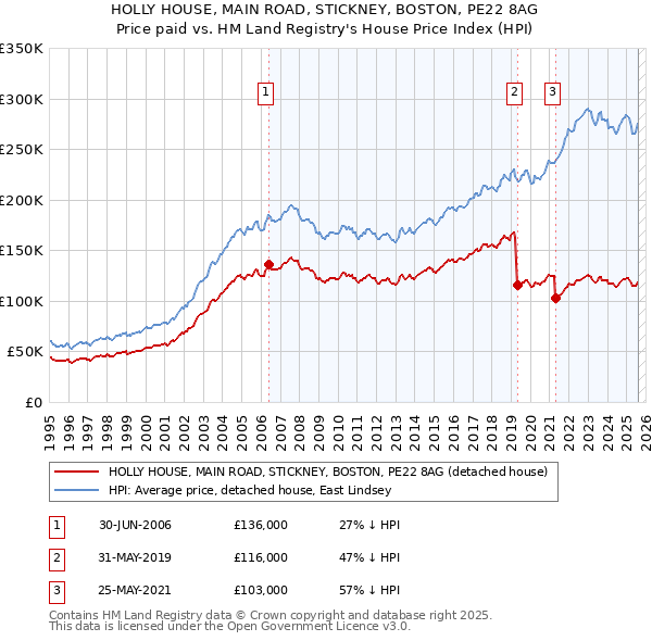 HOLLY HOUSE, MAIN ROAD, STICKNEY, BOSTON, PE22 8AG: Price paid vs HM Land Registry's House Price Index