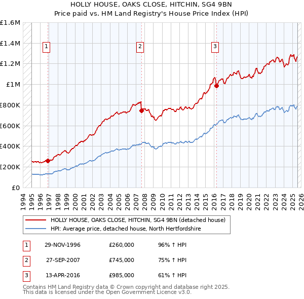 HOLLY HOUSE, OAKS CLOSE, HITCHIN, SG4 9BN: Price paid vs HM Land Registry's House Price Index
