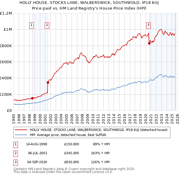 HOLLY HOUSE, STOCKS LANE, WALBERSWICK, SOUTHWOLD, IP18 6UJ: Price paid vs HM Land Registry's House Price Index