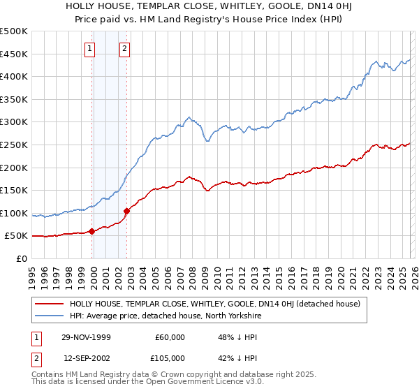 HOLLY HOUSE, TEMPLAR CLOSE, WHITLEY, GOOLE, DN14 0HJ: Price paid vs HM Land Registry's House Price Index