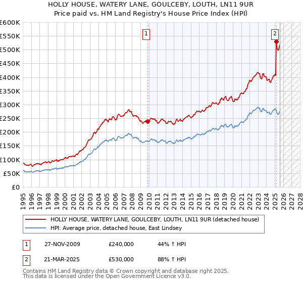 HOLLY HOUSE, WATERY LANE, GOULCEBY, LOUTH, LN11 9UR: Price paid vs HM Land Registry's House Price Index
