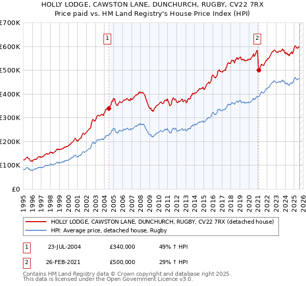 HOLLY LODGE, CAWSTON LANE, DUNCHURCH, RUGBY, CV22 7RX: Price paid vs HM Land Registry's House Price Index