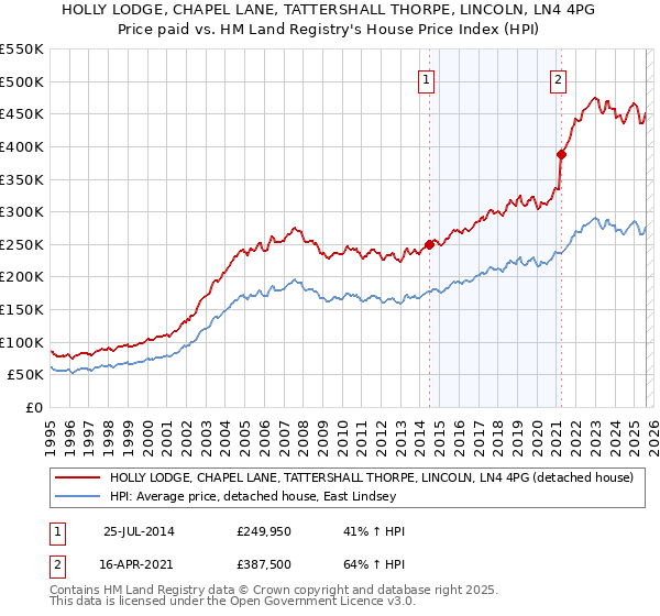 HOLLY LODGE, CHAPEL LANE, TATTERSHALL THORPE, LINCOLN, LN4 4PG: Price paid vs HM Land Registry's House Price Index