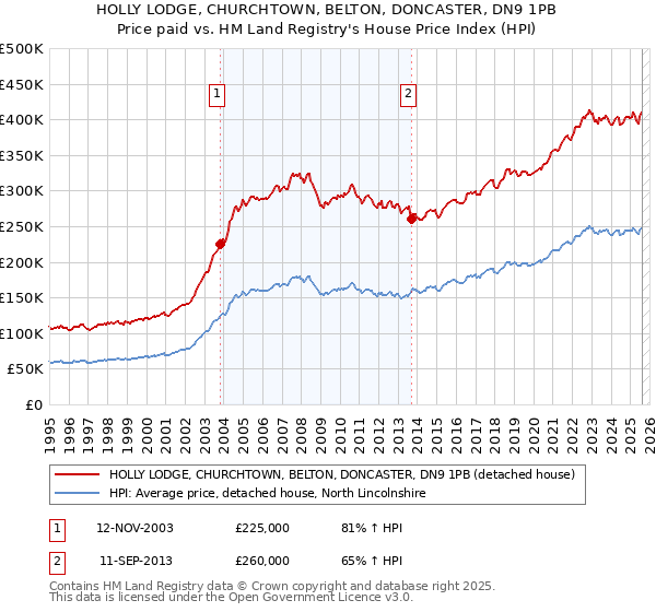 HOLLY LODGE, CHURCHTOWN, BELTON, DONCASTER, DN9 1PB: Price paid vs HM Land Registry's House Price Index