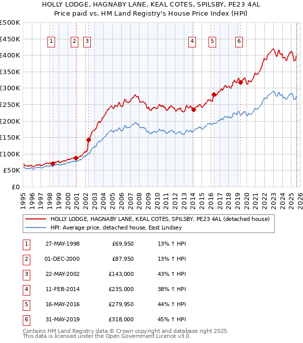 HOLLY LODGE, HAGNABY LANE, KEAL COTES, SPILSBY, PE23 4AL: Price paid vs HM Land Registry's House Price Index