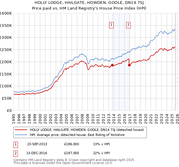 HOLLY LODGE, HAILGATE, HOWDEN, GOOLE, DN14 7SJ: Price paid vs HM Land Registry's House Price Index