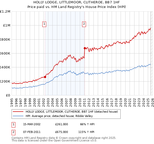 HOLLY LODGE, LITTLEMOOR, CLITHEROE, BB7 1HF: Price paid vs HM Land Registry's House Price Index