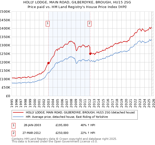 HOLLY LODGE, MAIN ROAD, GILBERDYKE, BROUGH, HU15 2SG: Price paid vs HM Land Registry's House Price Index