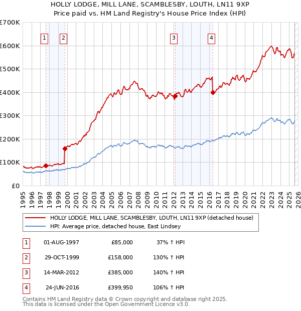 HOLLY LODGE, MILL LANE, SCAMBLESBY, LOUTH, LN11 9XP: Price paid vs HM Land Registry's House Price Index