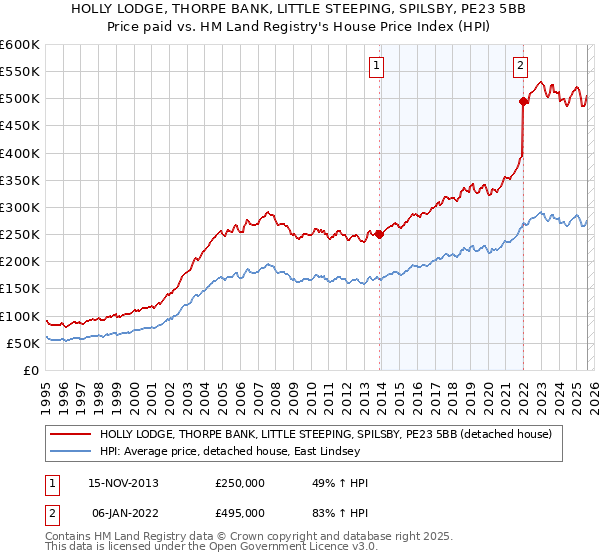 HOLLY LODGE, THORPE BANK, LITTLE STEEPING, SPILSBY, PE23 5BB: Price paid vs HM Land Registry's House Price Index