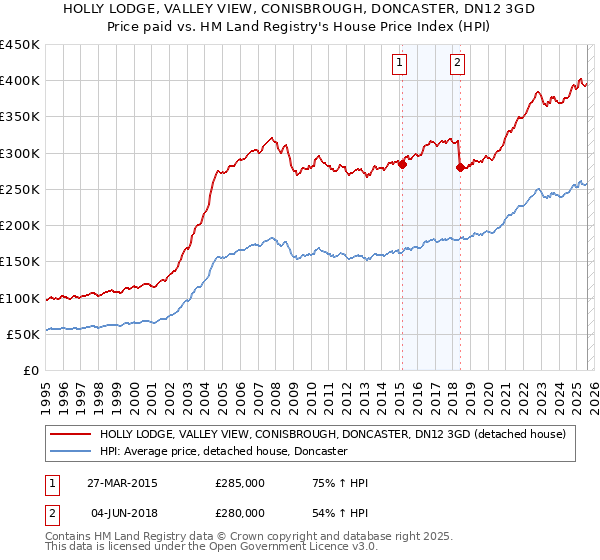 HOLLY LODGE, VALLEY VIEW, CONISBROUGH, DONCASTER, DN12 3GD: Price paid vs HM Land Registry's House Price Index
