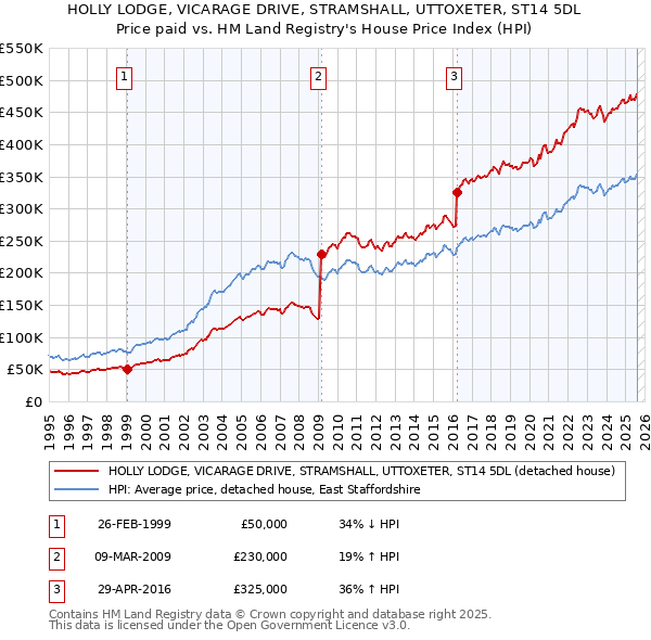 HOLLY LODGE, VICARAGE DRIVE, STRAMSHALL, UTTOXETER, ST14 5DL: Price paid vs HM Land Registry's House Price Index