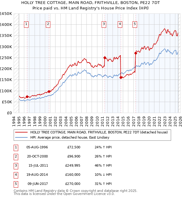 HOLLY TREE COTTAGE, MAIN ROAD, FRITHVILLE, BOSTON, PE22 7DT: Price paid vs HM Land Registry's House Price Index
