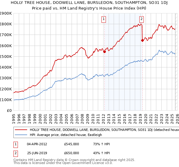 HOLLY TREE HOUSE, DODWELL LANE, BURSLEDON, SOUTHAMPTON, SO31 1DJ: Price paid vs HM Land Registry's House Price Index